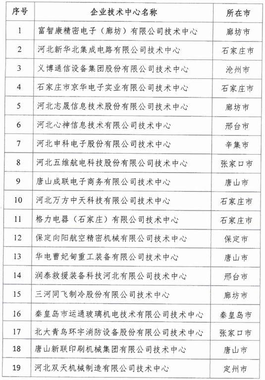 2018年河北省新認(rèn)定為、省級企業(yè)技術(shù)中心名單出爐！