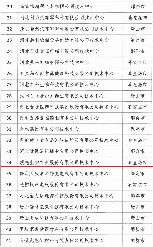2018年河北省新認(rèn)定為、省級企業(yè)技術(shù)中心名單出爐！